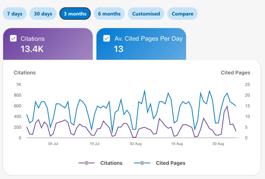 Citations and Website Clicks - Actual Data