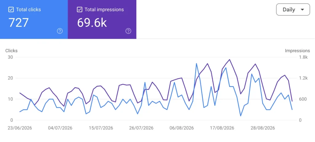Citations and Website Clicks - Actual Data